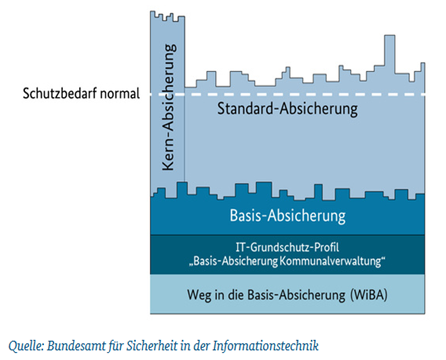 Weg in die Basis-Absicherung (WiBA)